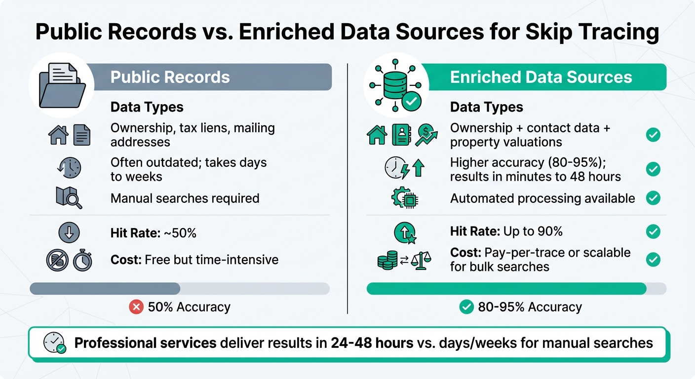 Public Records vs Enriched Data Sources for Skip Tracing Comparison