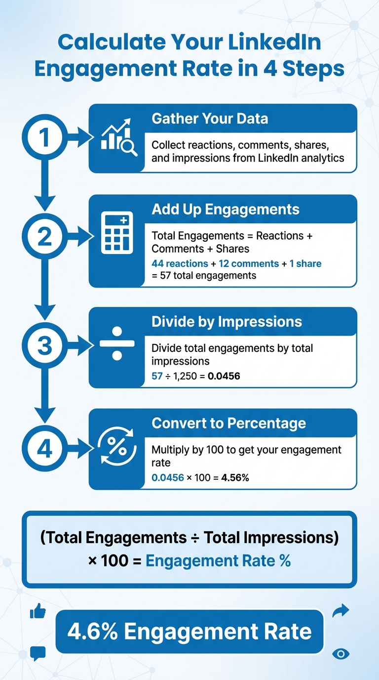 How to Calculate LinkedIn Engagement Rate in 4 Steps