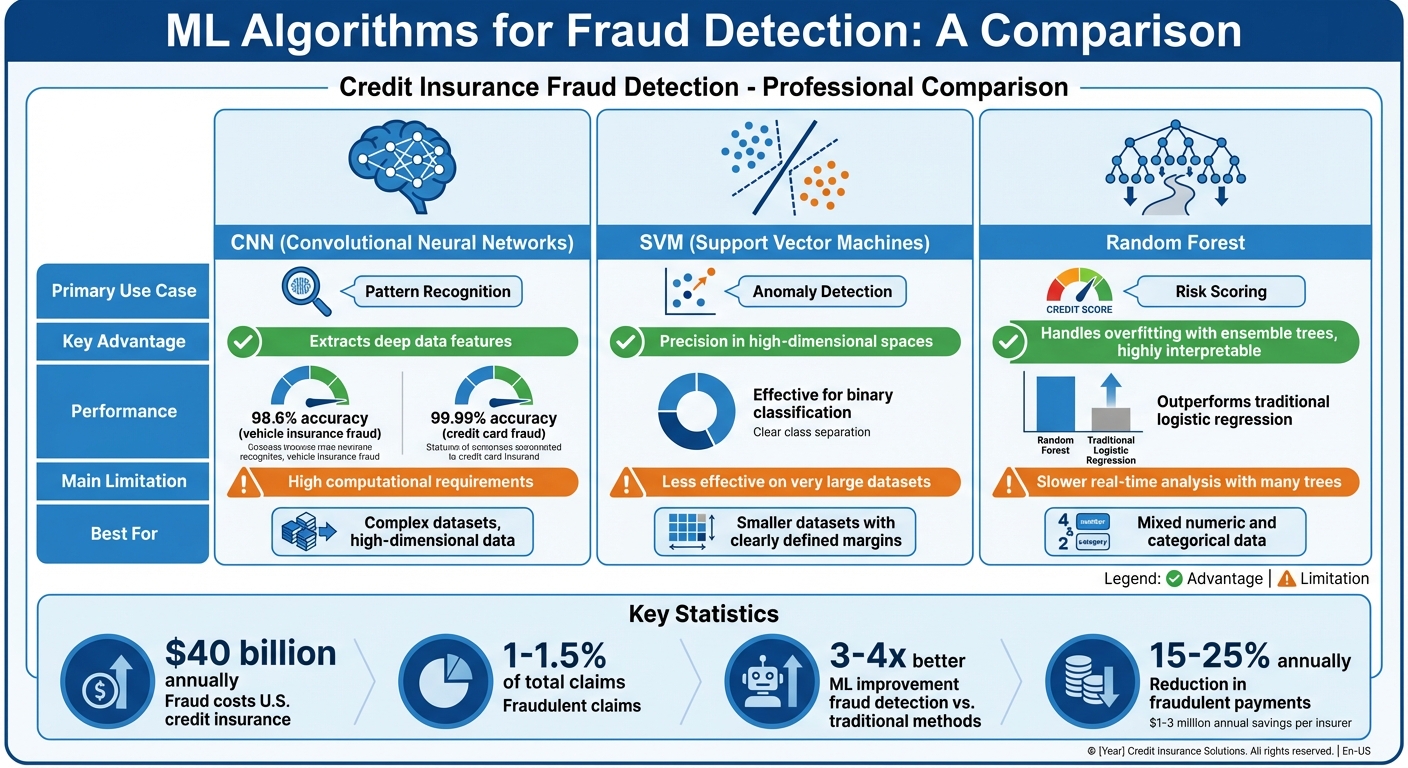Machine Learning Algorithms for Credit Insurance Fraud Detection Comparison