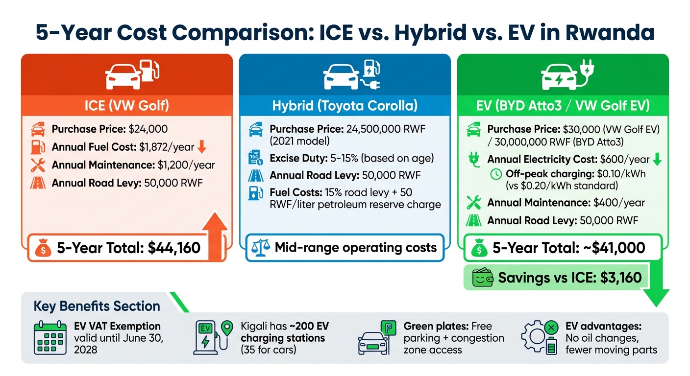 5-Year Car Ownership Cost Comparison in Rwanda: ICE vs Hybrid vs EV