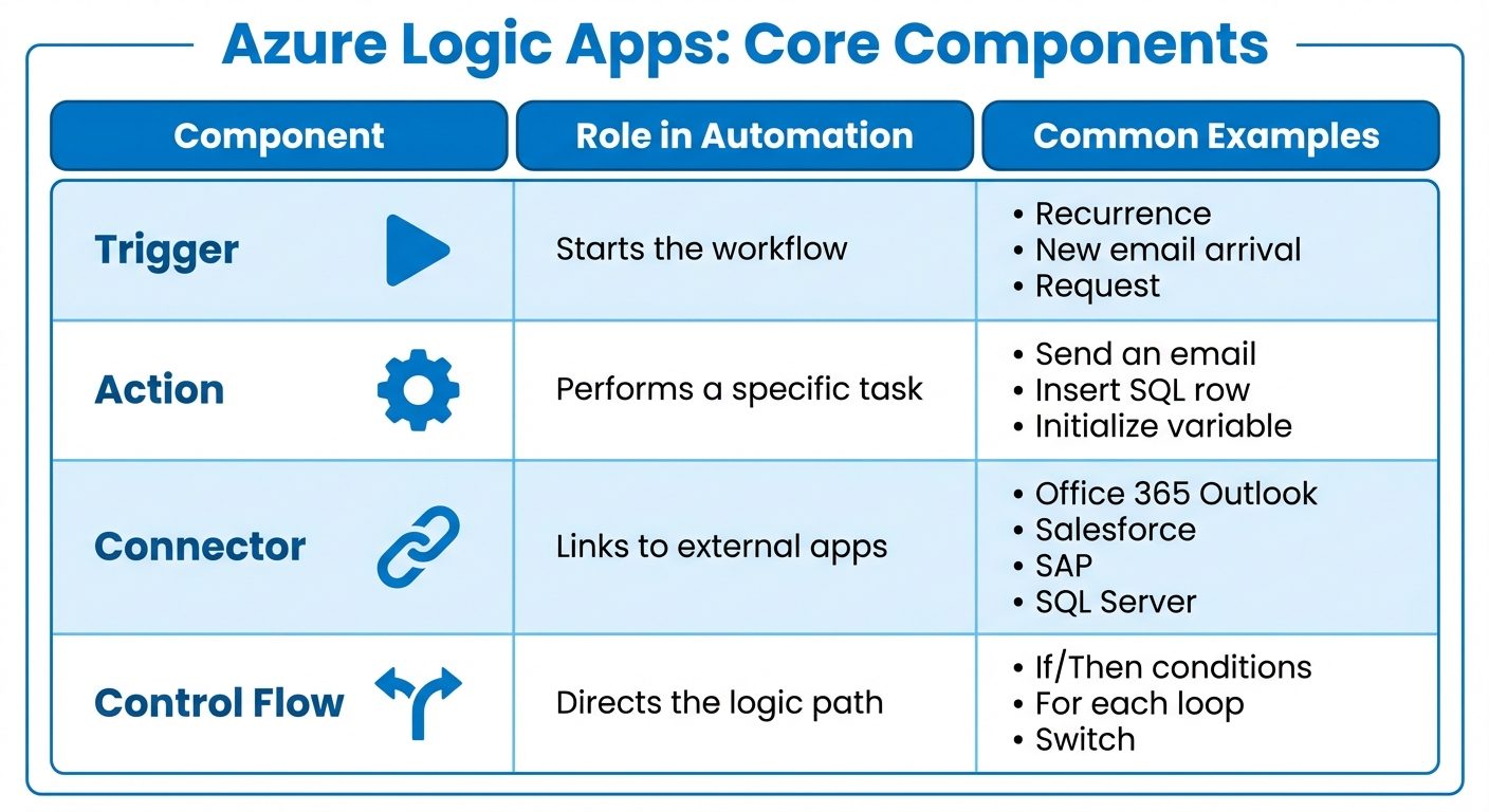Azure Logic Apps Components: Triggers, Actions, Connectors and Control Flow