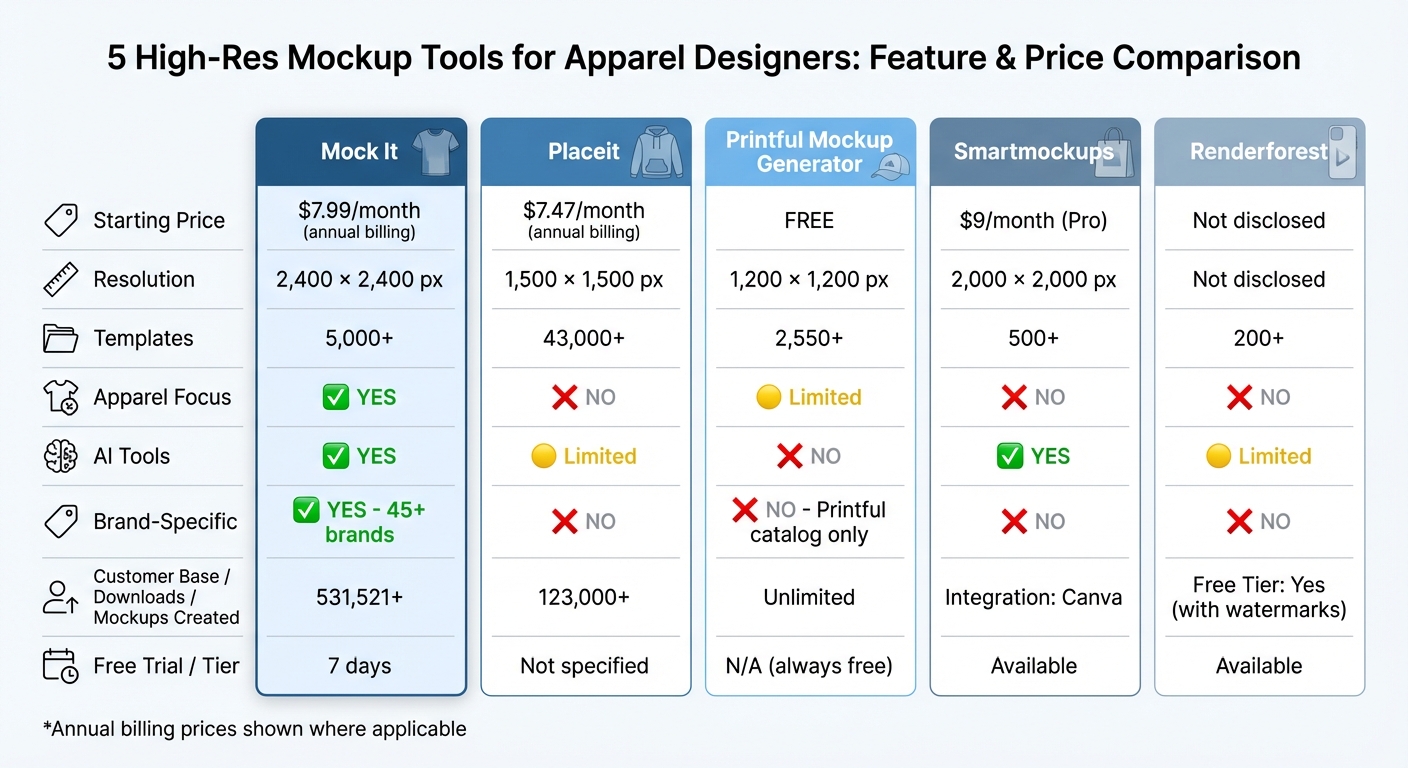 Comparison of 5 High-Res Mockup Tools for Apparel Designers