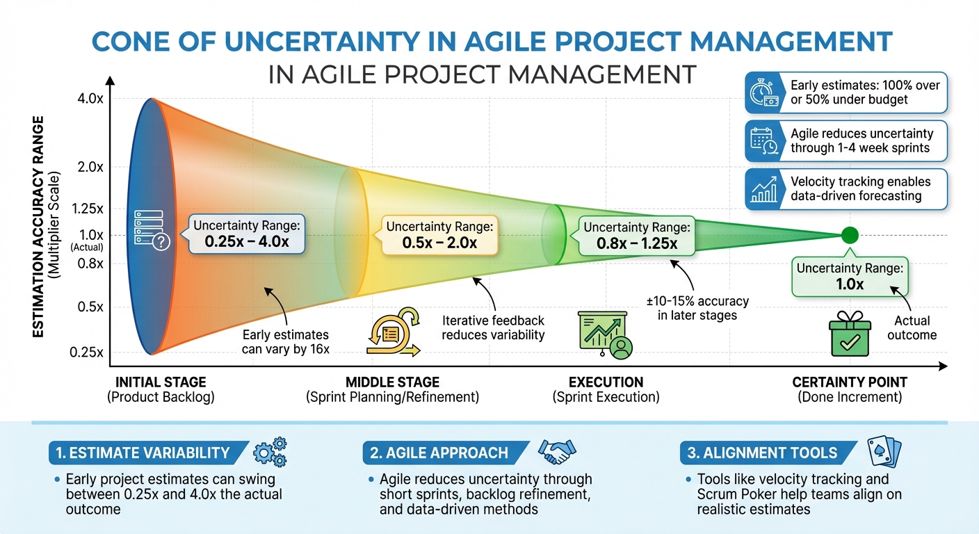 Cone of Uncertainty: How Estimation Accuracy Improves Through Agile Project Stages