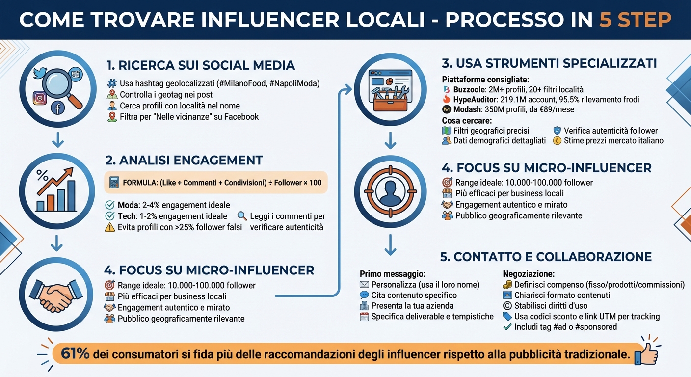 Come trovare influencer locali per la tua attività 1 Guida completa per trovare e collaborare con influencer locali in 5 step