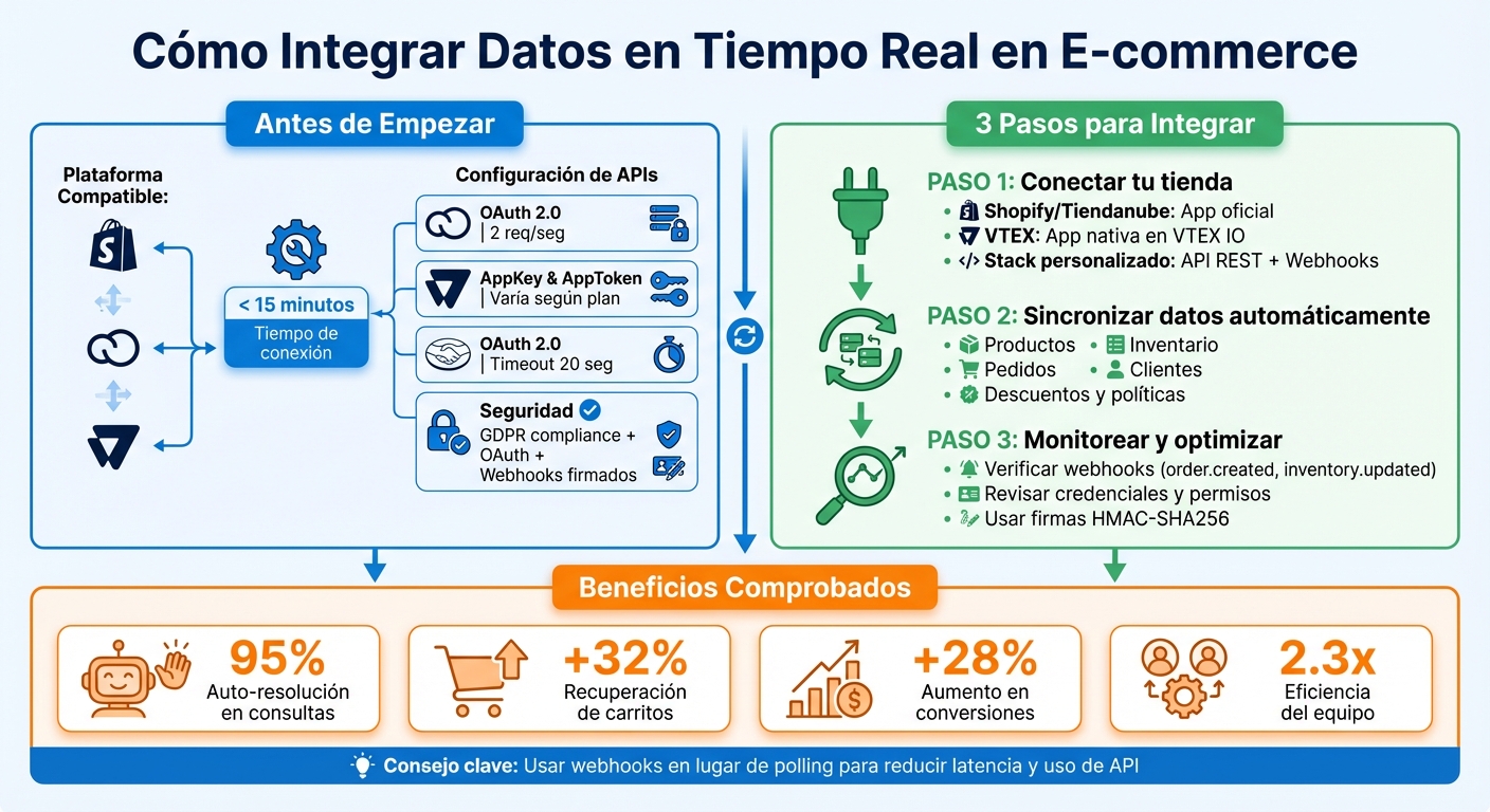 Proceso de integración de datos en tiempo real para e-commerce
