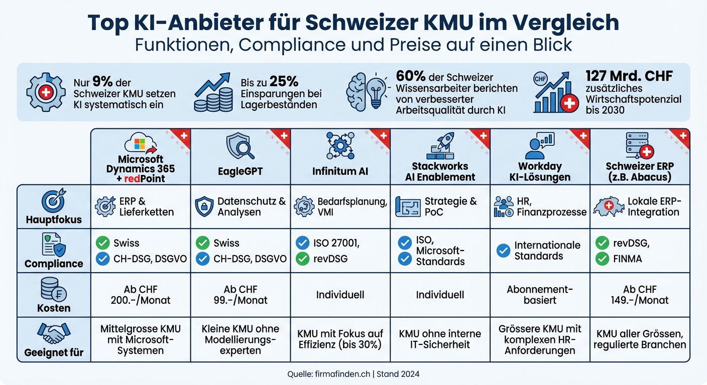 KI-Anbieter für Schweizer KMU: Vergleich von Funktionen, Compliance und Kosten