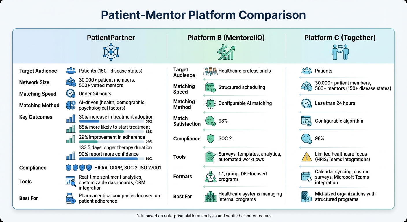 Patient-Mentor Platform Comparison: PatientPartner vs Platform B vs Platform C