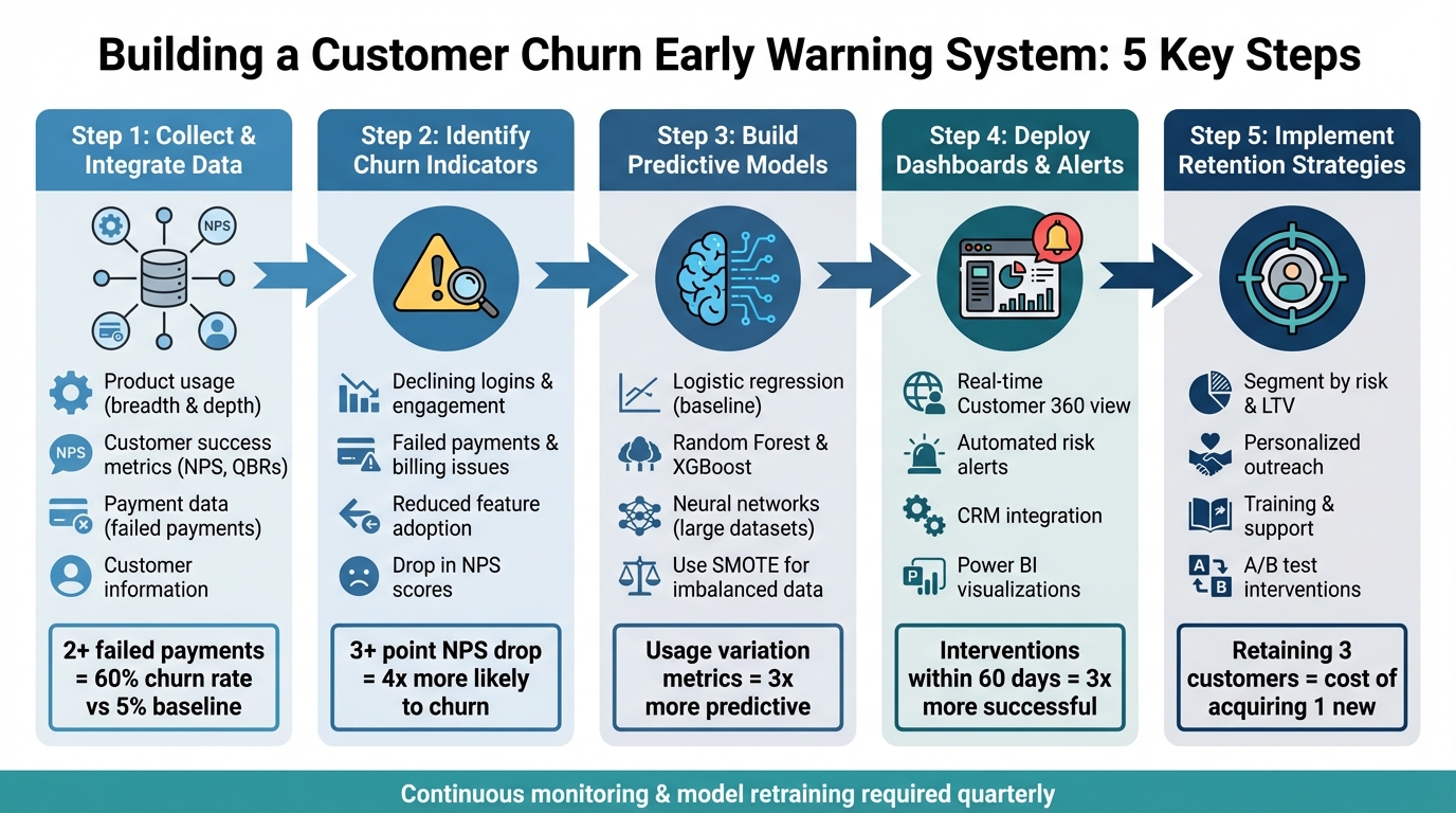 5-Step Customer Churn Early Warning System Implementation Process