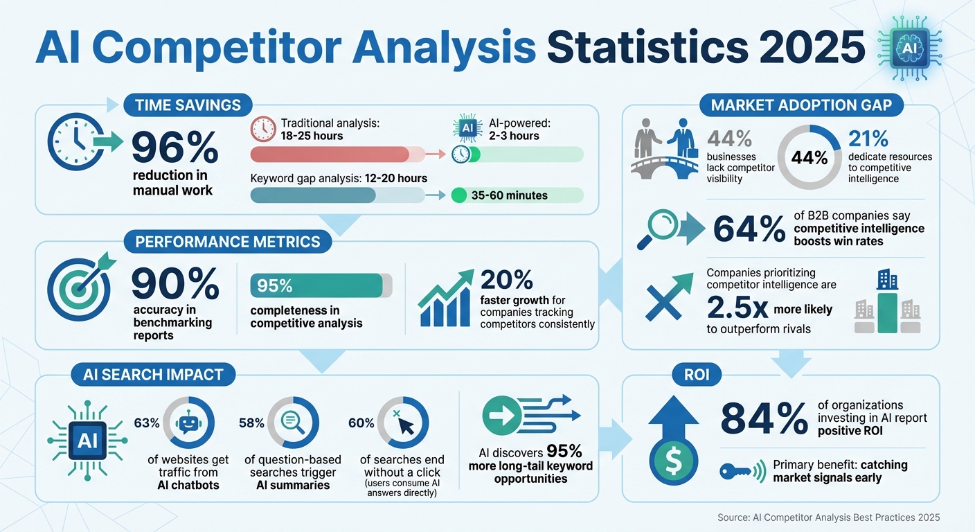 AI Competitor Analysis Impact: Key Statistics and Benefits for 2025