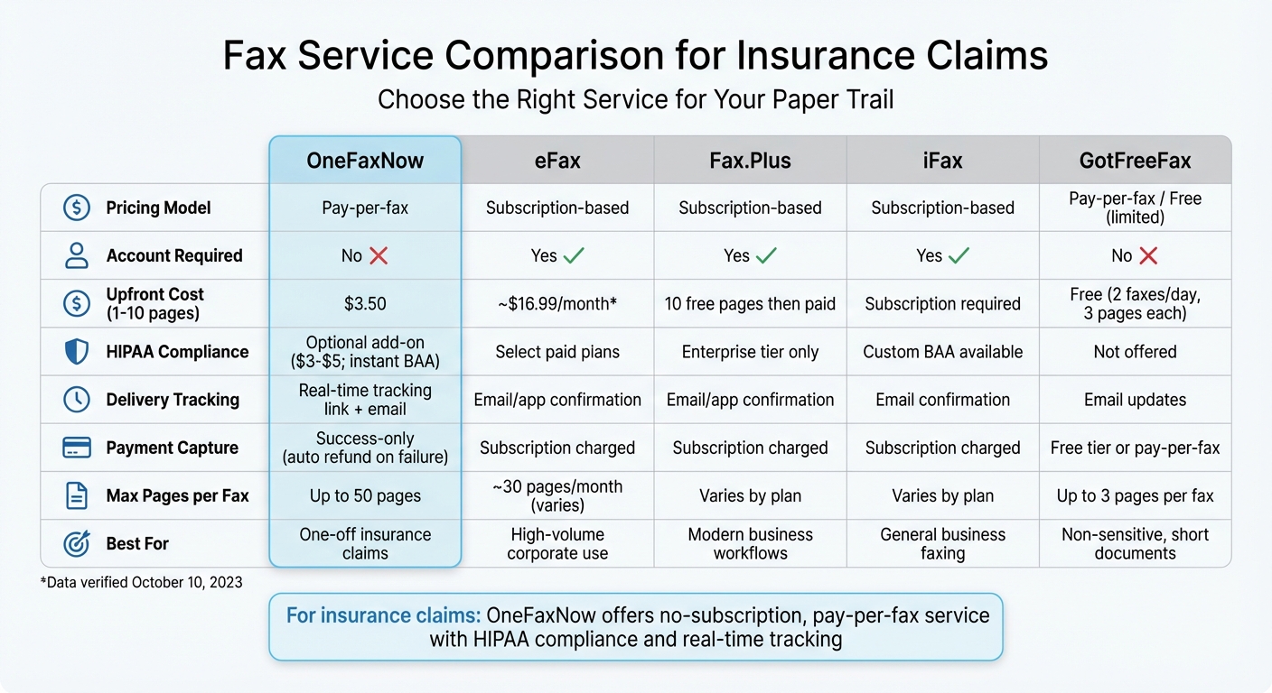 OneFaxNow vs Other Fax Services for Insurance Claims Comparison