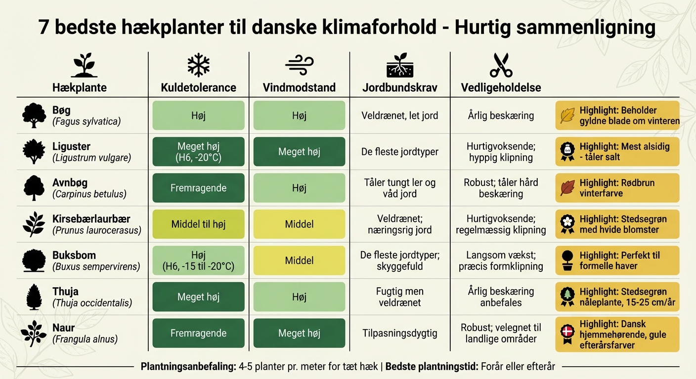 Sammenligning af 7 hækplanter til danske klimaforhold