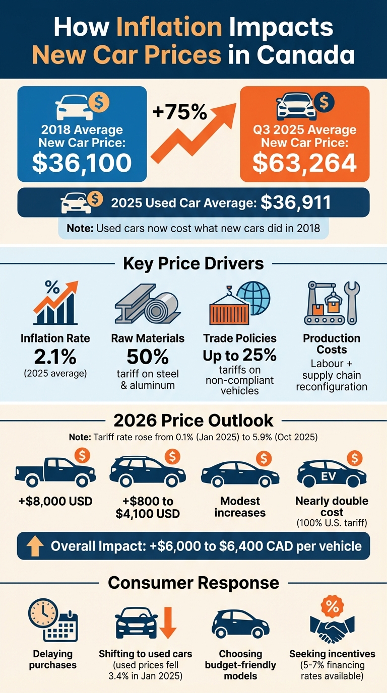 How Inflation Has Impacted New Car Prices in Canada (2018-2026)