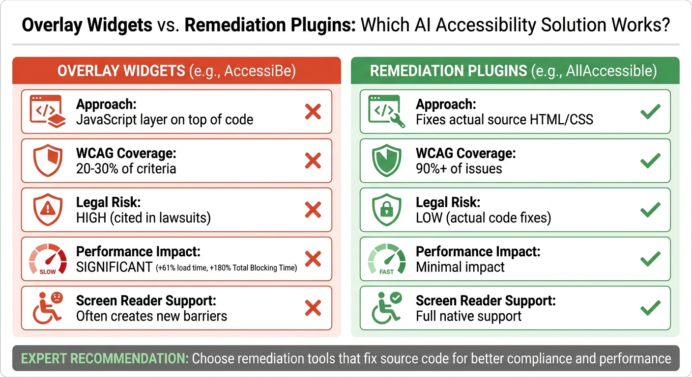 Overlay Widgets vs Remediation Plugins: AI Accessibility Tool Comparison