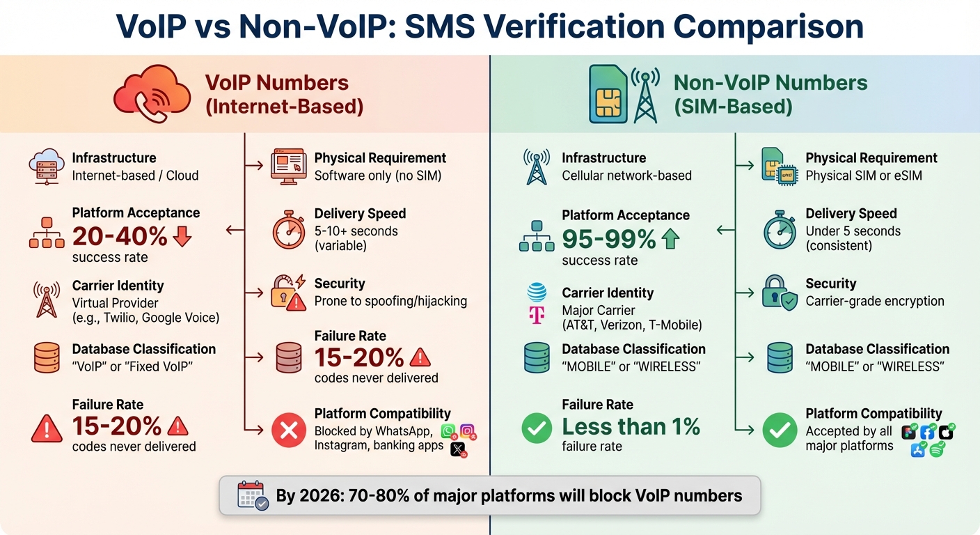 Non-VoIP US Phone Numbers for SMS Verification: Why Free VoIP Fails (and What Works) 3 VoIP vs Non-VoIP Phone Numbers: SMS Verification Success Rates Comparison