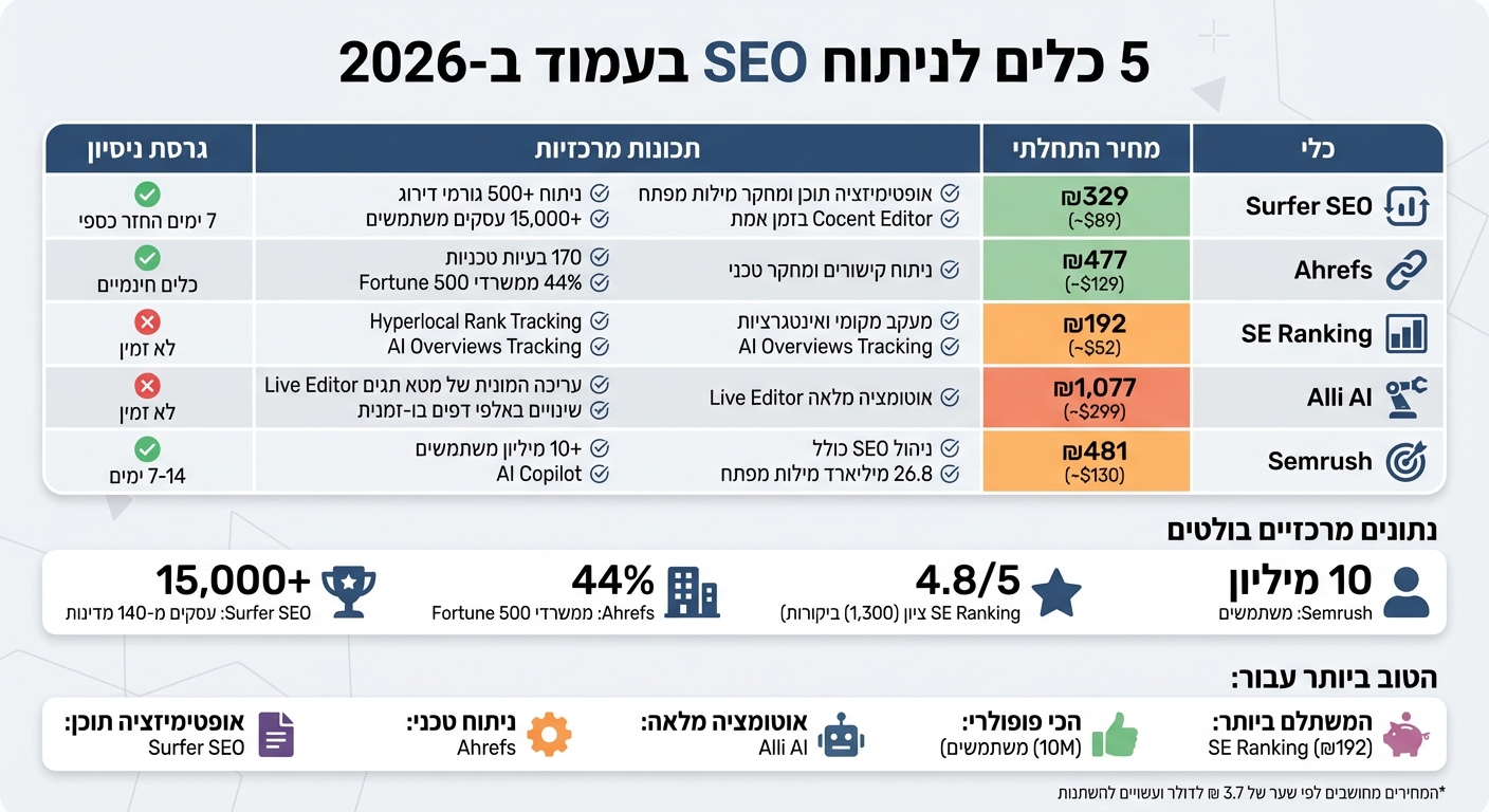 השוואת 5 כלי SEO מובילים ב-2026: מחירים ותכונות