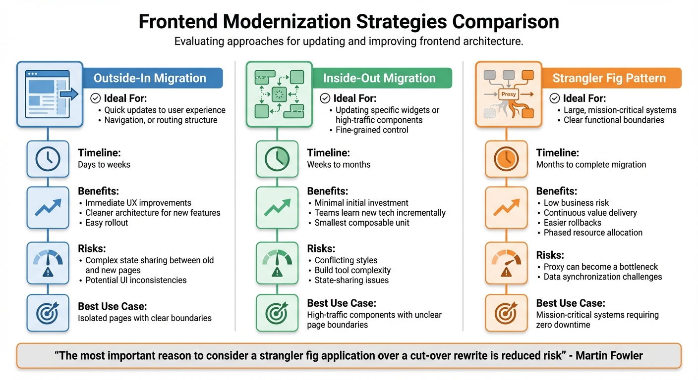 Frontend Modernization Strategies Comparison: Outside-In vs Inside-Out vs Strangler Fig