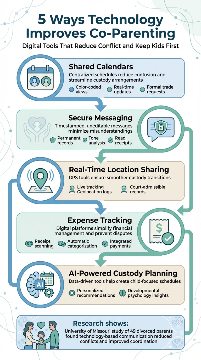 5 Ways Technology Improves Co-Parenting Communication and Organization
