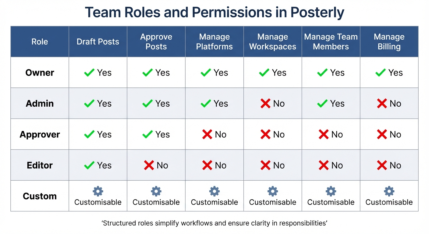 Posterly Team Roles and Permissions Comparison Chart