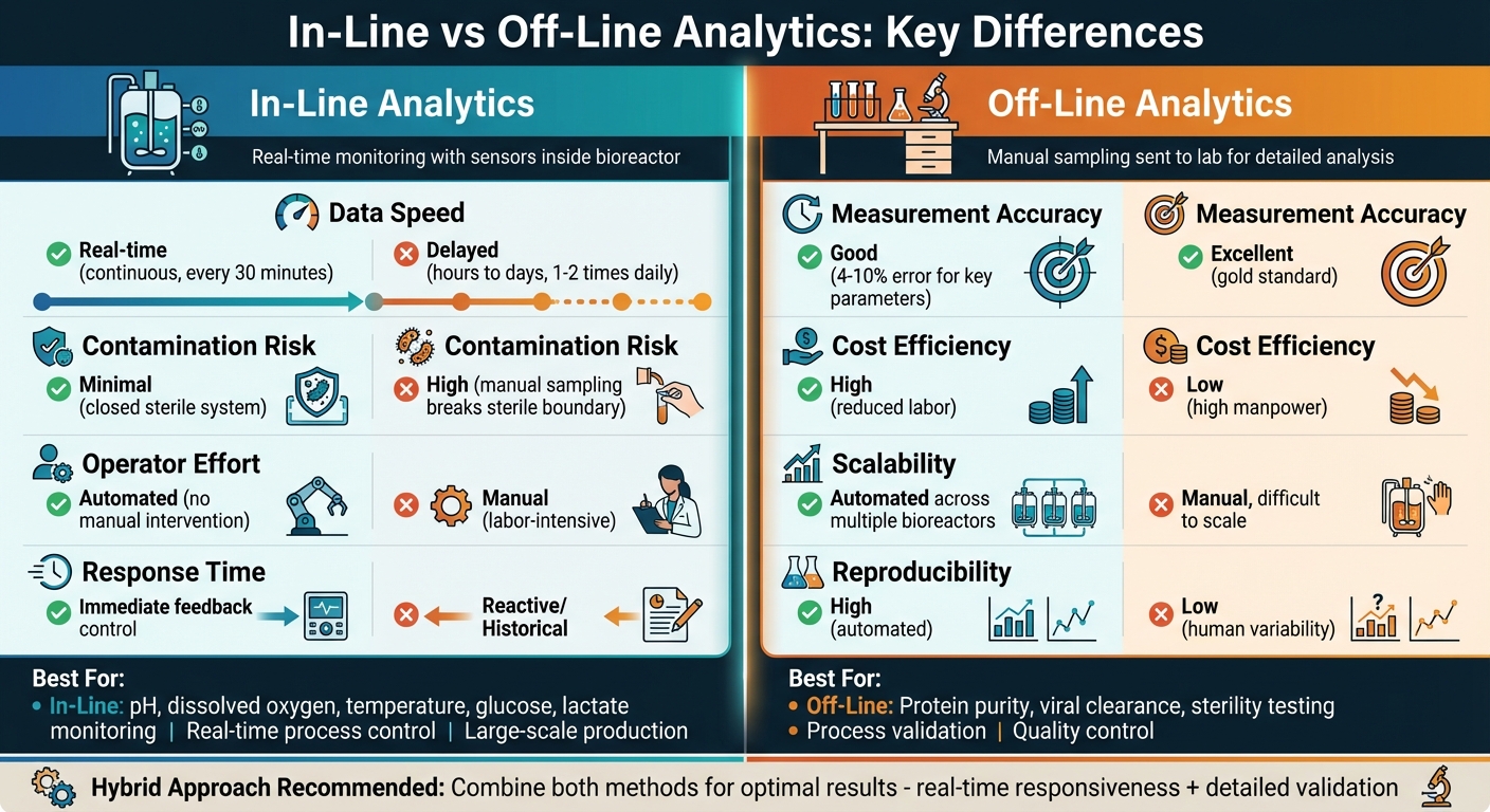 In-Line vs Off-Line Analytics Comparison for Cultivated Meat Production