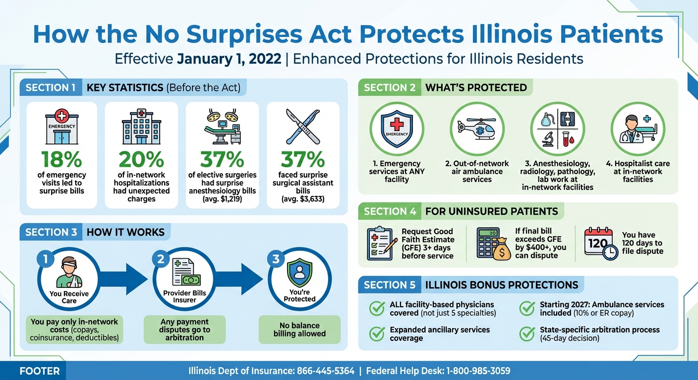 How the No Surprises Act Protects Illinois Patients from Unexpected Medical Bills
