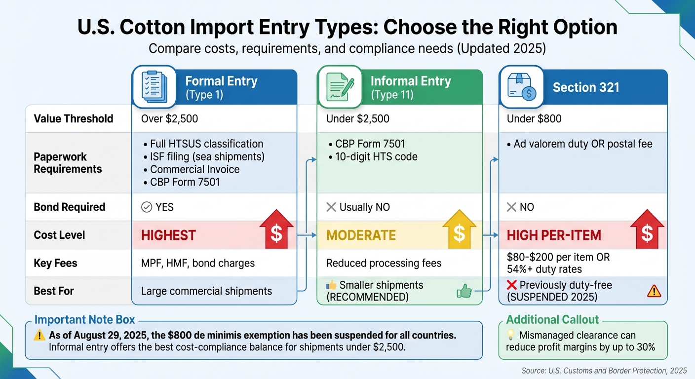 U.S. Cotton Import Entry Types: Cost and Requirements Comparison