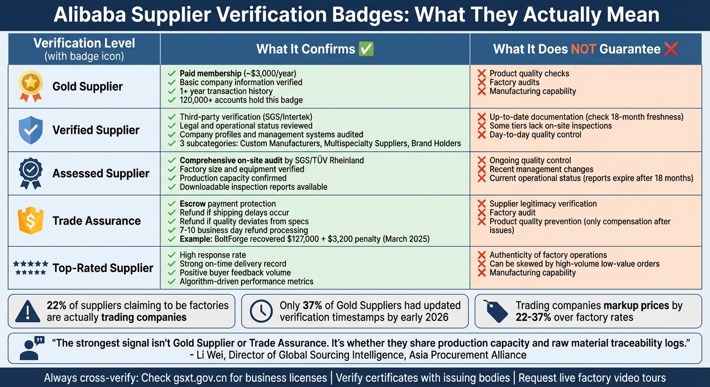Alibaba Supplier Verification Badges Comparison Guide