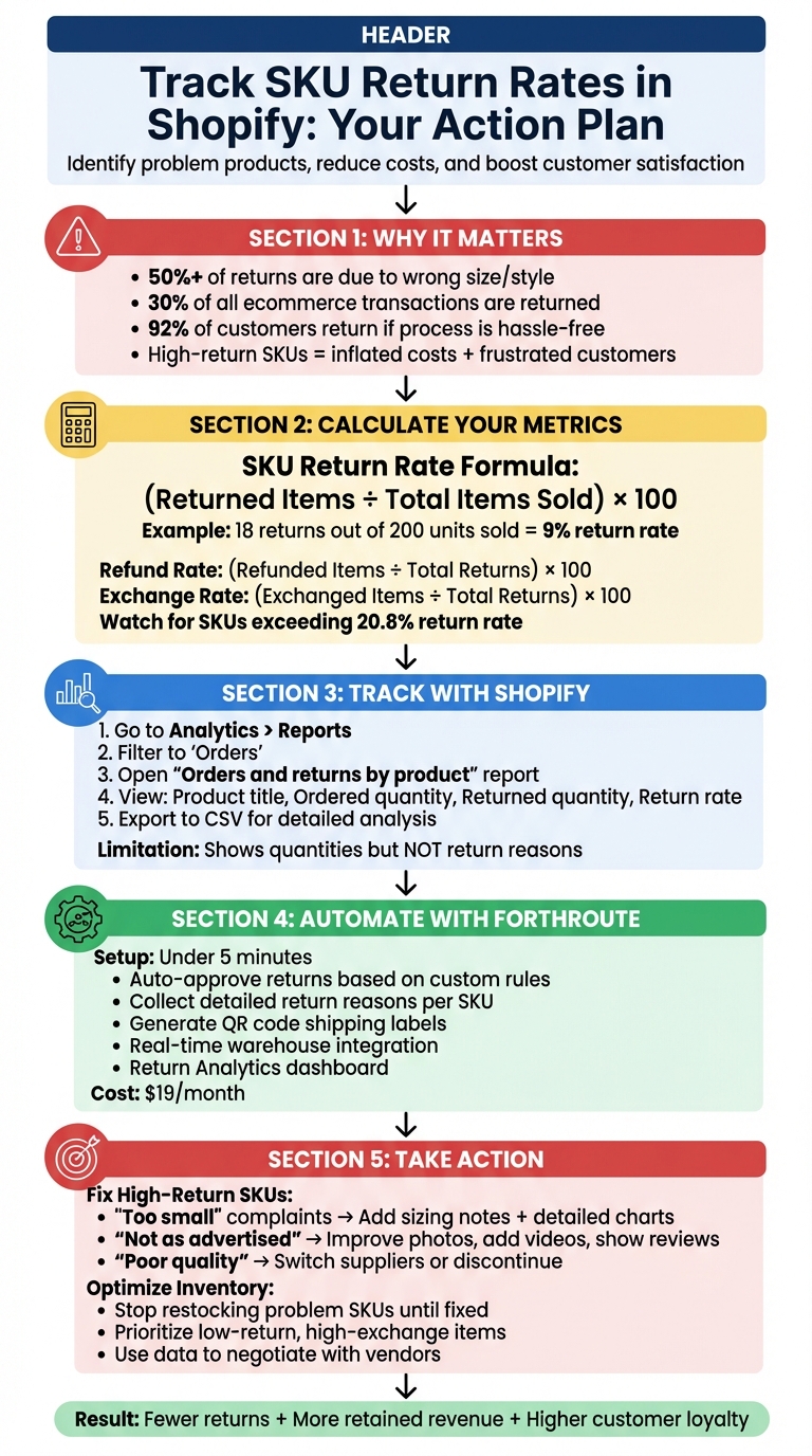 How to Track and Reduce SKU Return Rates in Shopify: Step-by-Step Guide