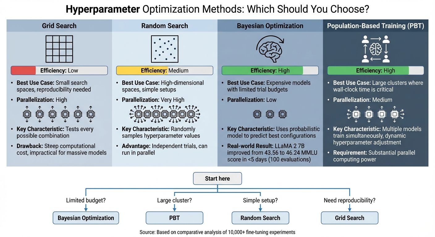LLM Fine-Tuning Hyperparameter Optimization Methods Comparison