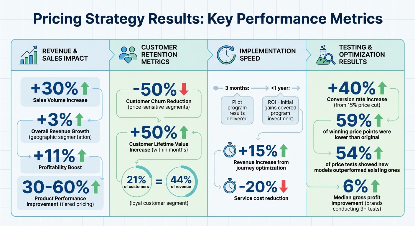 Pricing Strategy Results: Revenue Growth and Performance Metrics