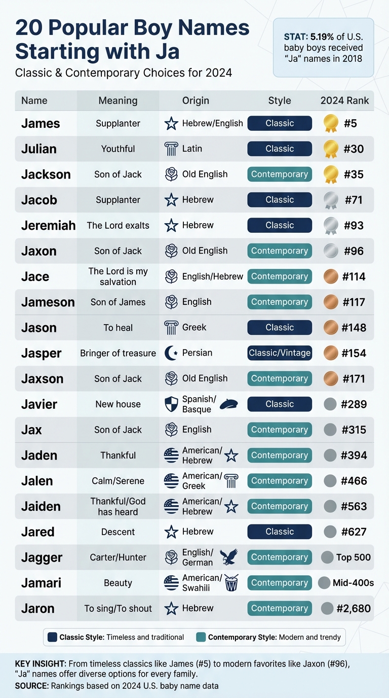 Top 20 Boy Names Starting with Ja: Meanings, Origins & 2024 Rankings