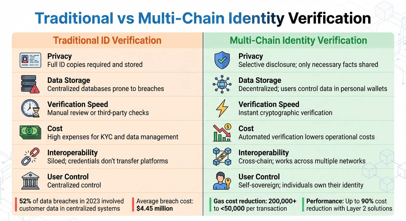 Traditional vs Multi-Chain Identity Verification for Events