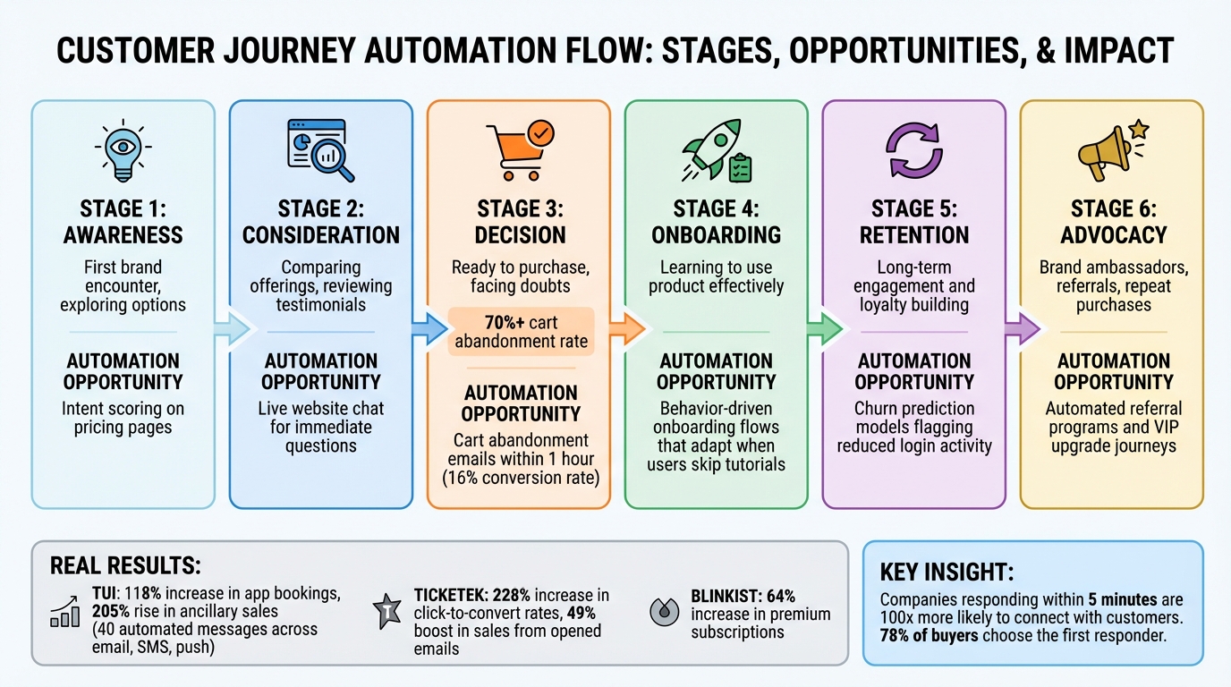 6 Customer Journey Stages with Automation Opportunities and Key Metrics