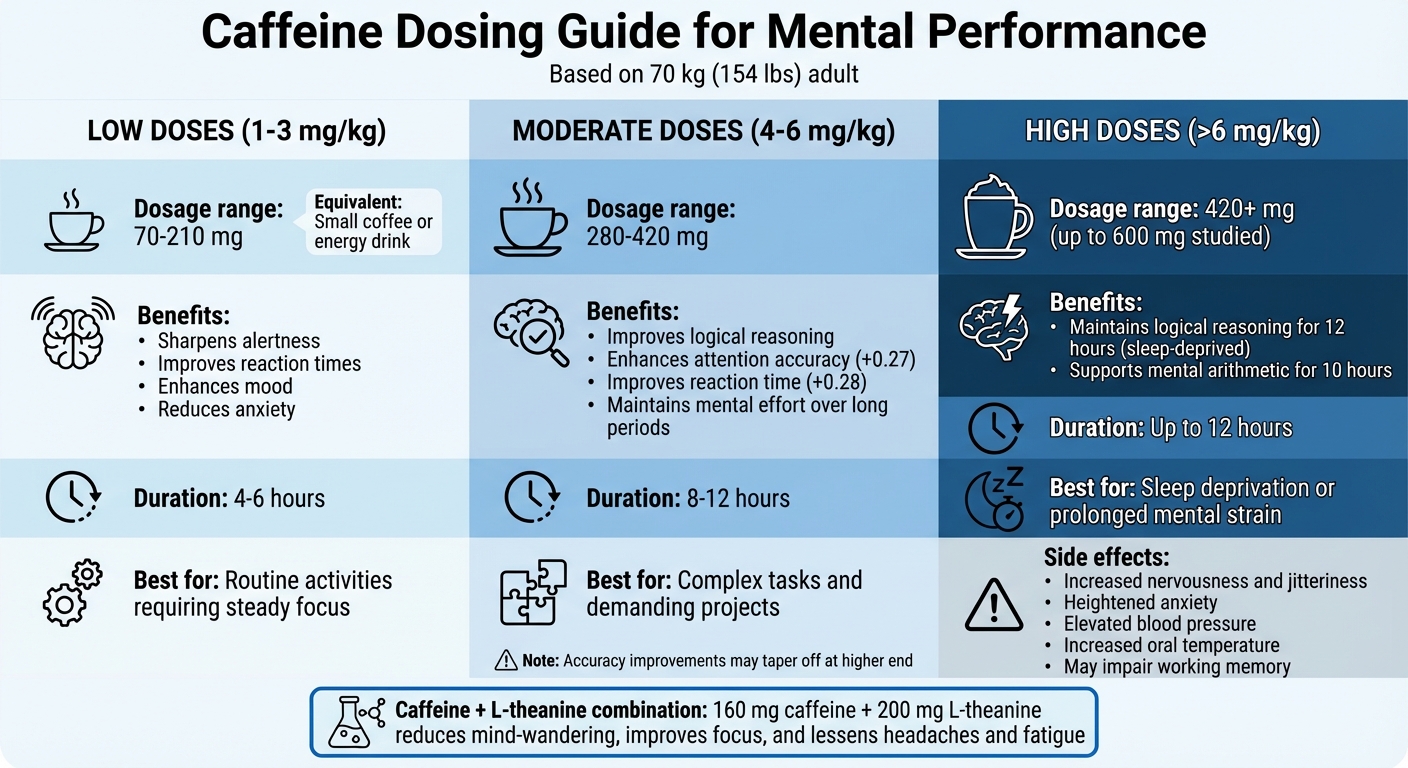 Caffeine Dosage Guide for Cognitive Performance by Body Weight