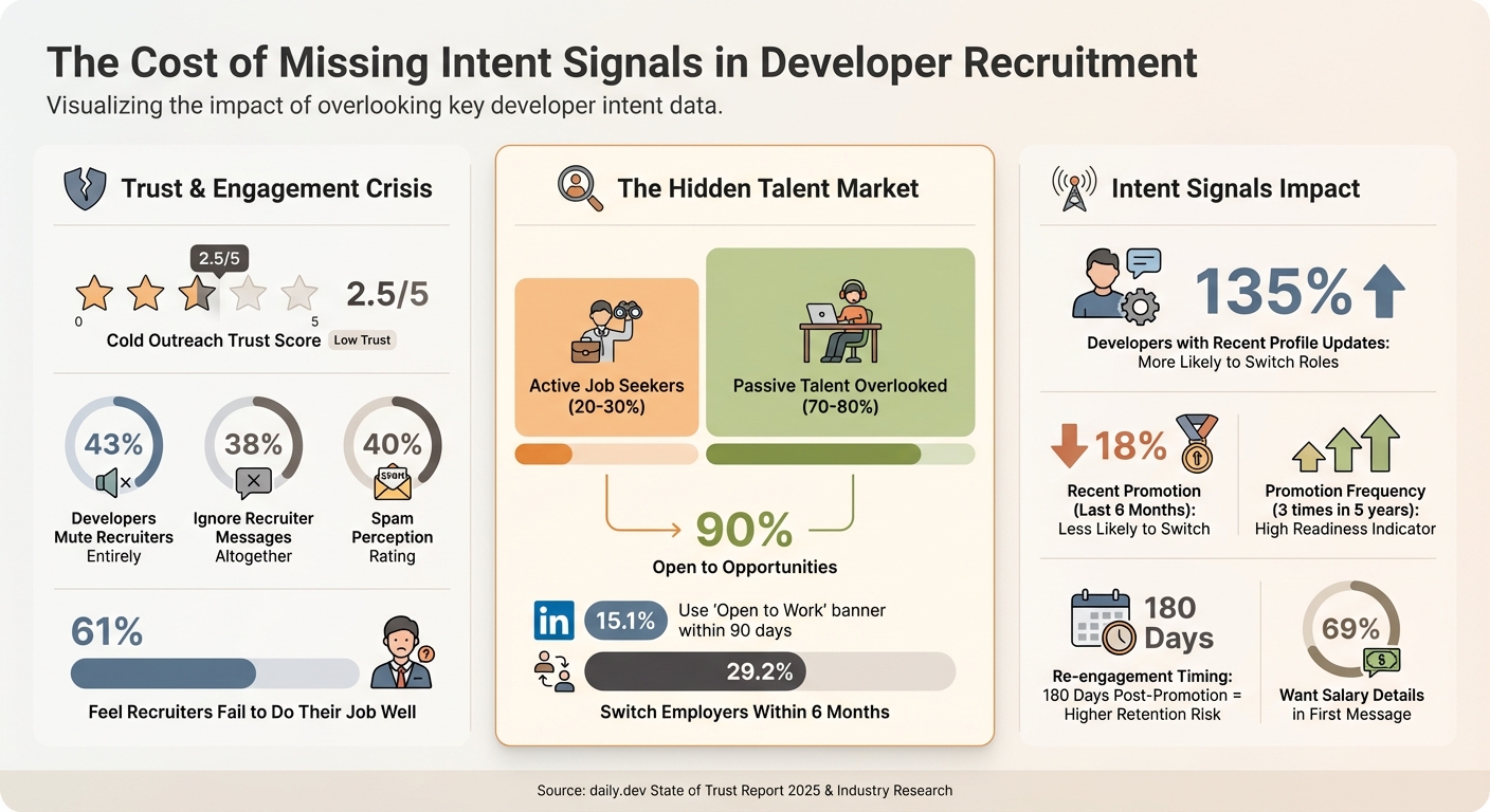 Developer Recruitment Statistics: Intent Signals vs Traditional Outreach