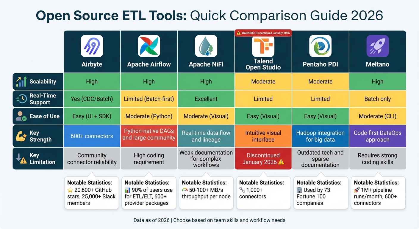 Open Source ETL Tools Comparison: Features, Scalability, and Use Cases