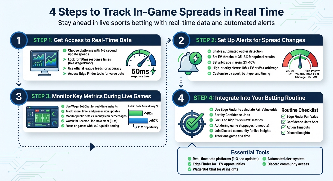 4-Step Process for Tracking In-Game Spreads in Real Time