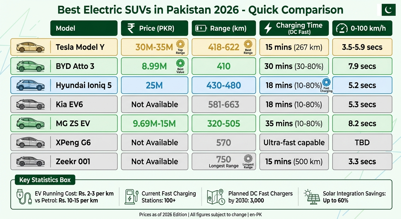 Electric SUV Comparison Chart Pakistan 2026 - Price Range Performance