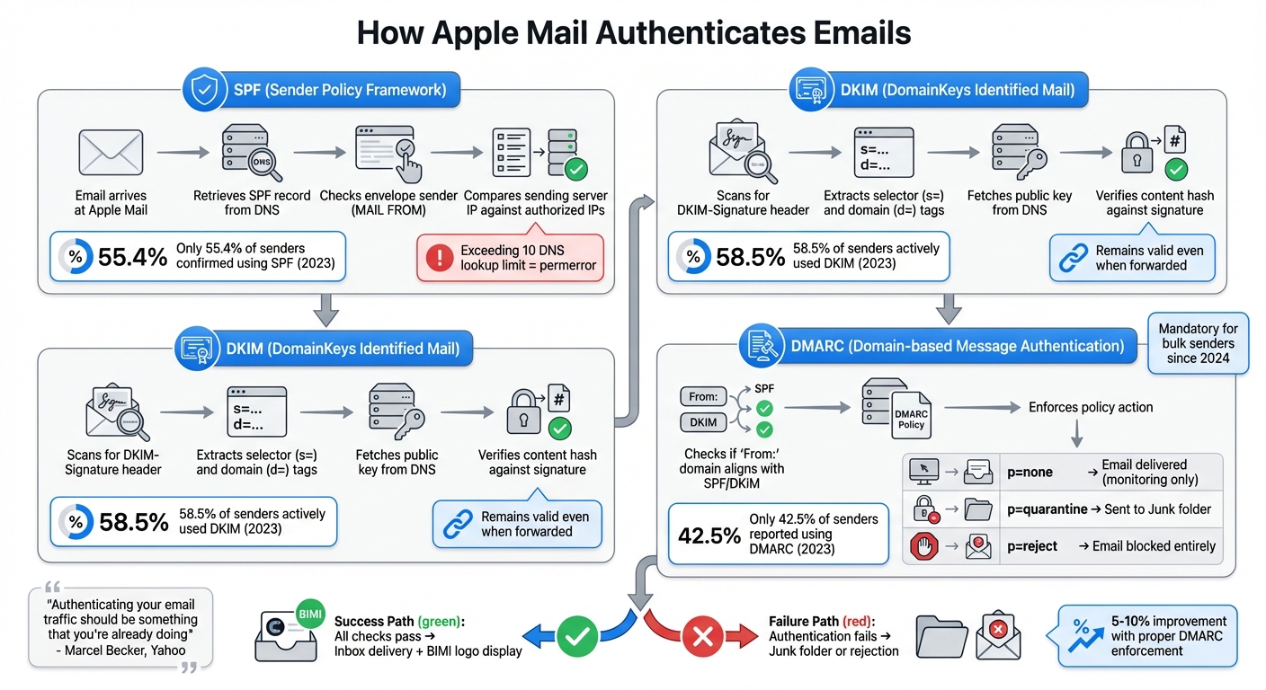 How Apple Mail Authenticates Emails: SPF, DKIM, and DMARC Verification Process