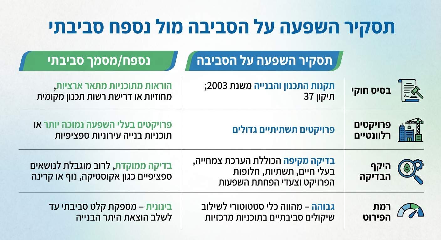 השוואה בין תסקיר השפעה על הסביבה לנספח סביבתי