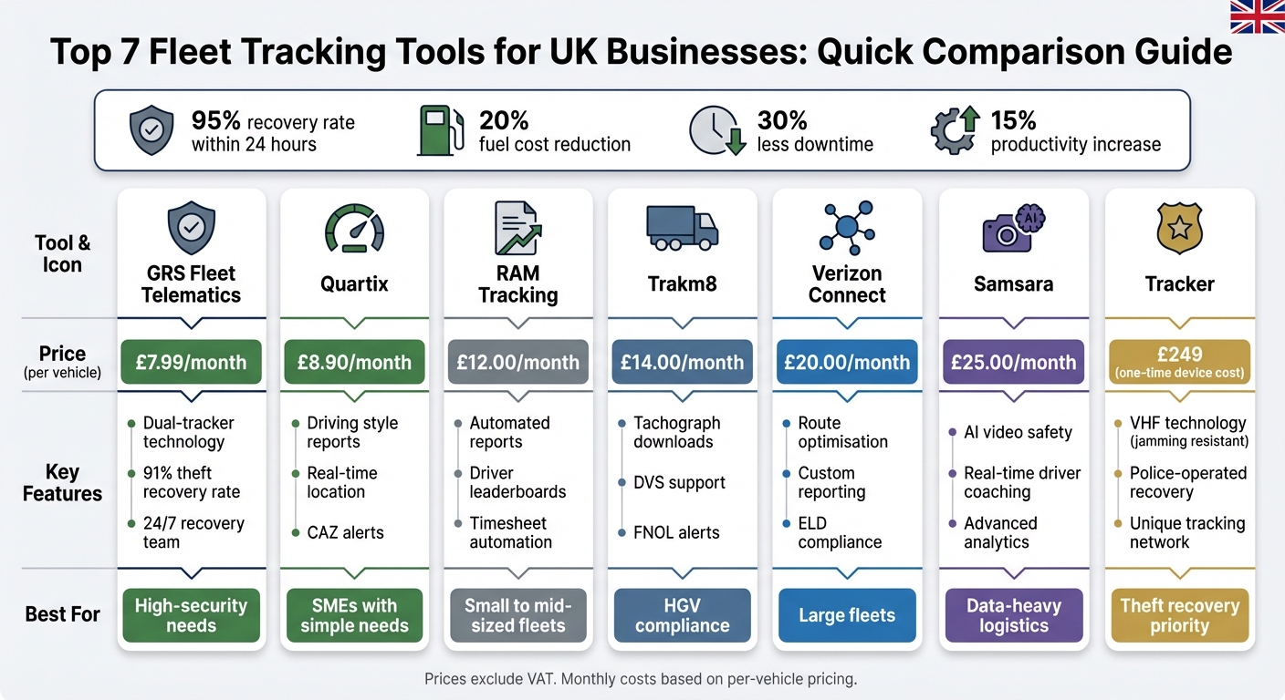 UK Fleet Tracking Tools Comparison: Pricing and Features 2026
