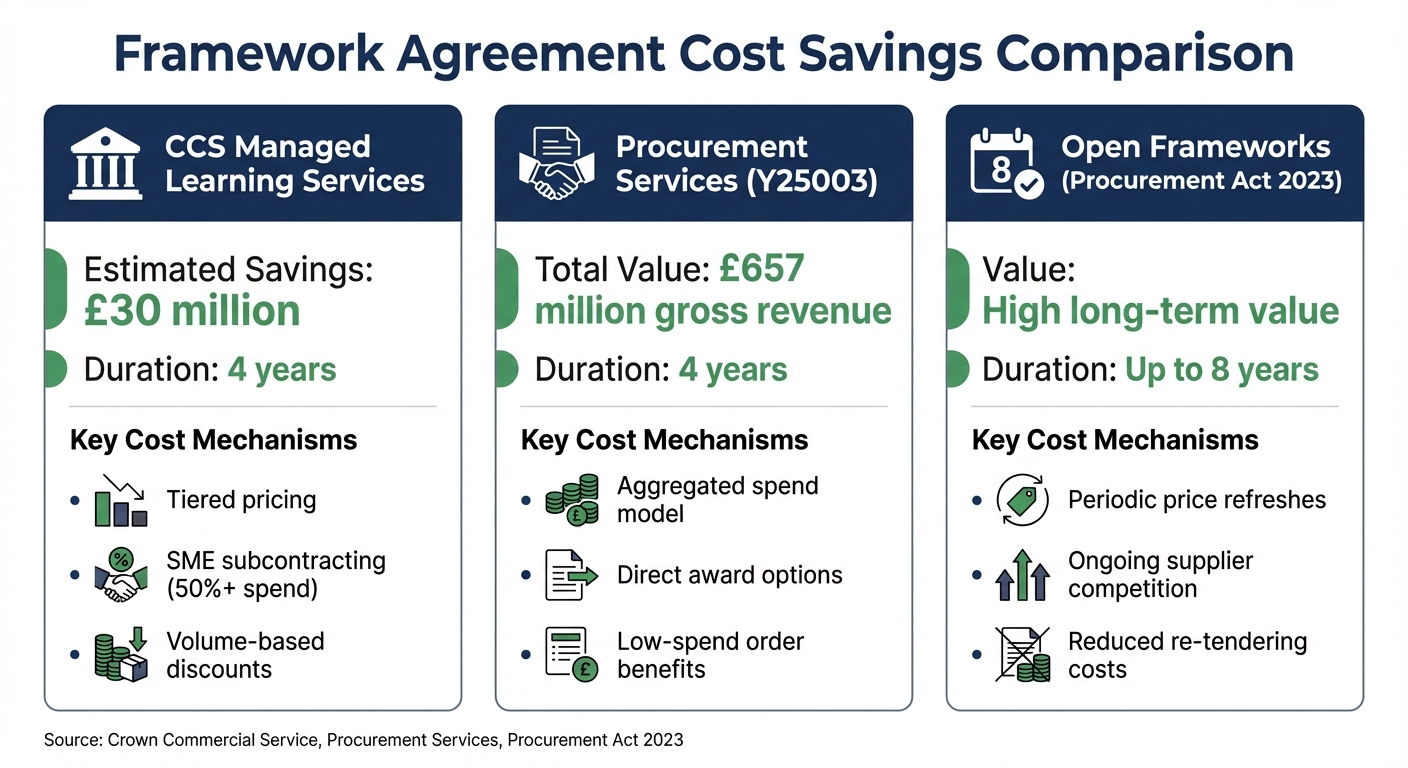 UK Framework Agreements Cost Savings Comparison for Leadership Training