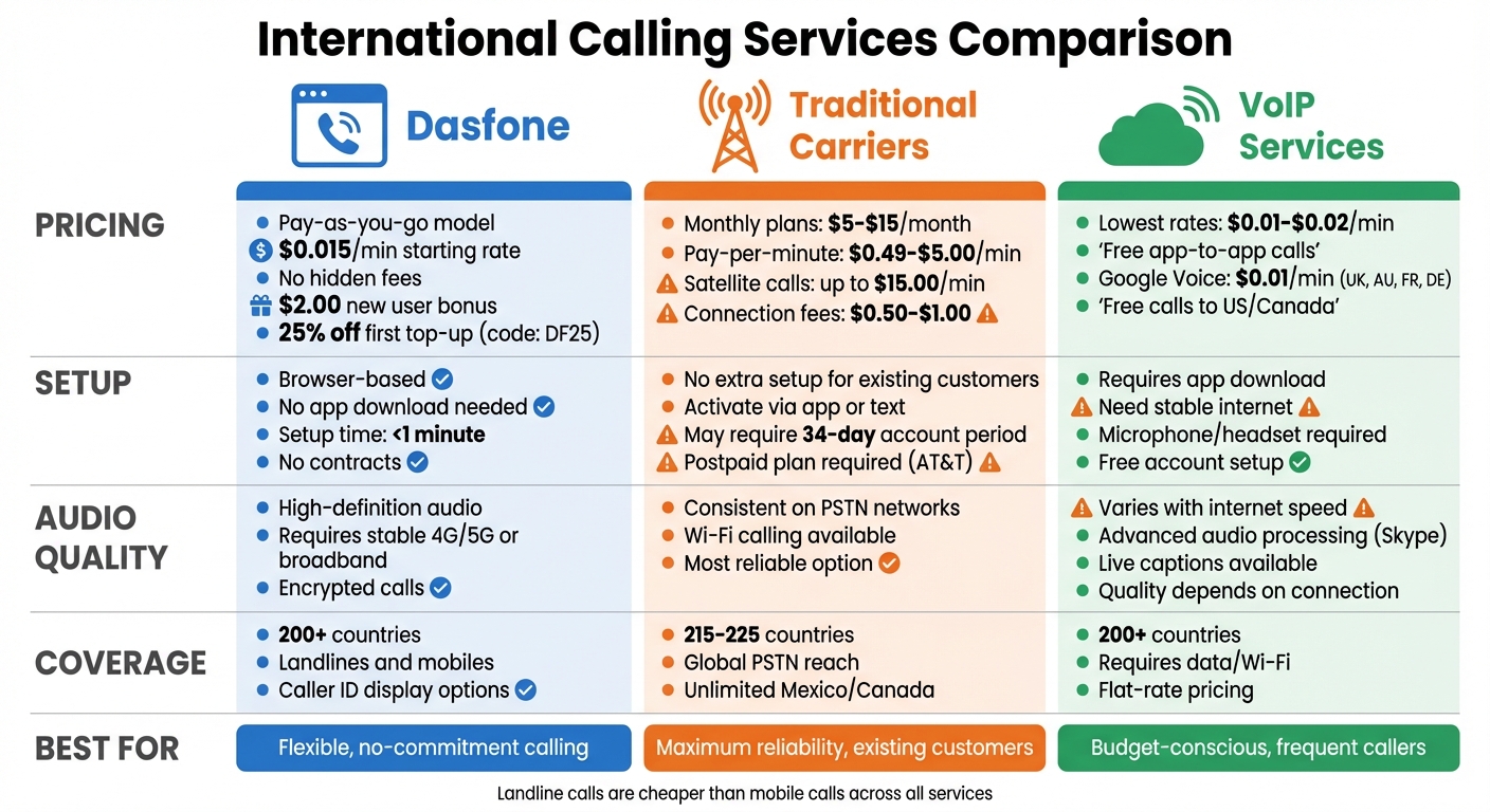 International Calling Services Comparison: Pricing, Setup, and Quality