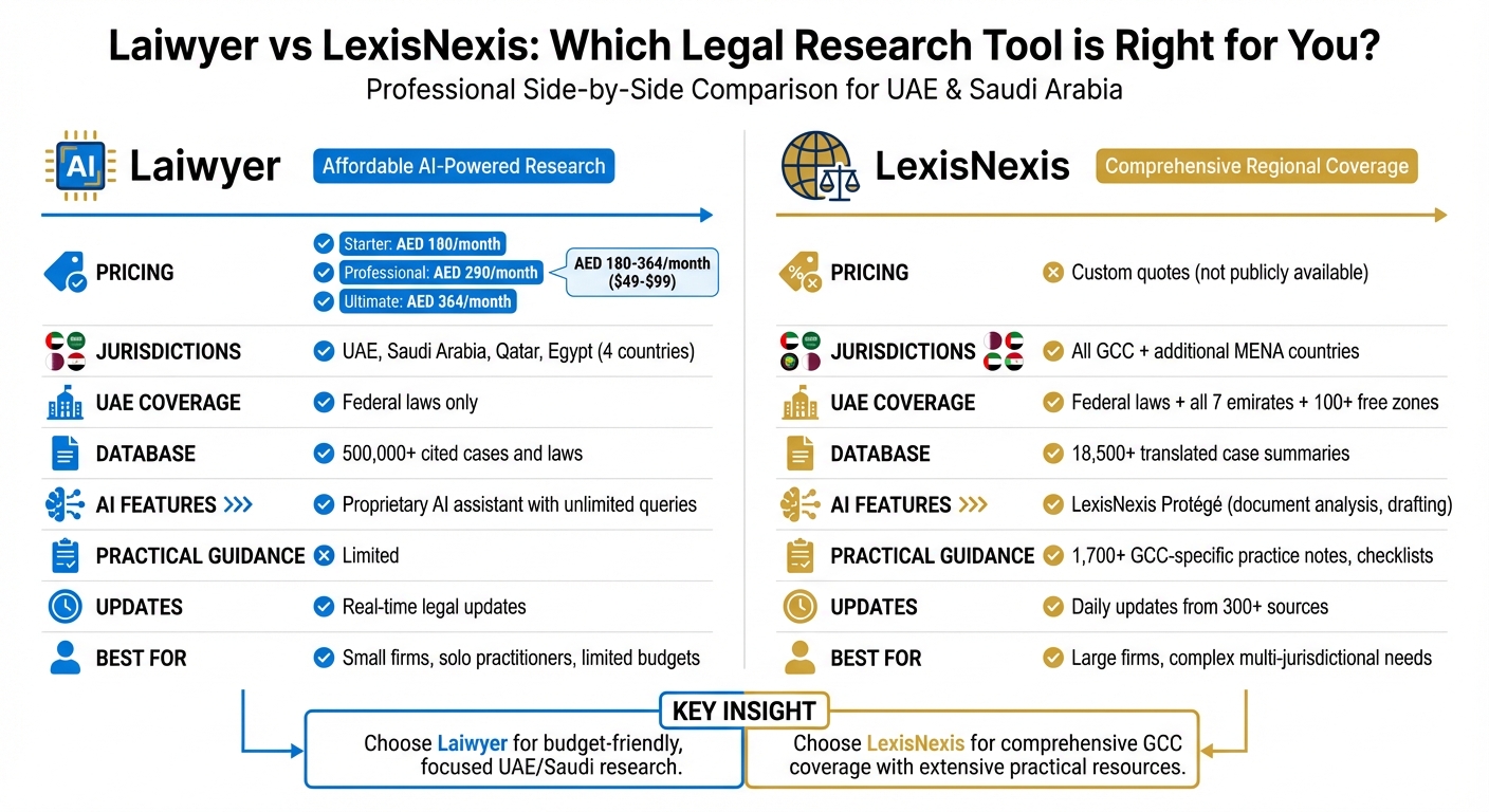 Laiwyer vs LexisNexis: Legal Research Tools Comparison for UAE and Saudi Arabia
