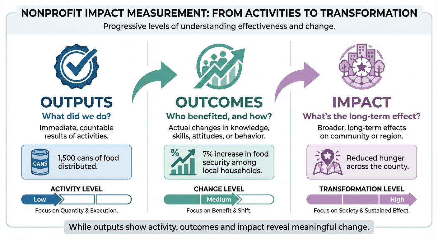 Understanding Outputs vs Outcomes vs Impact in Nonprofit Measurement