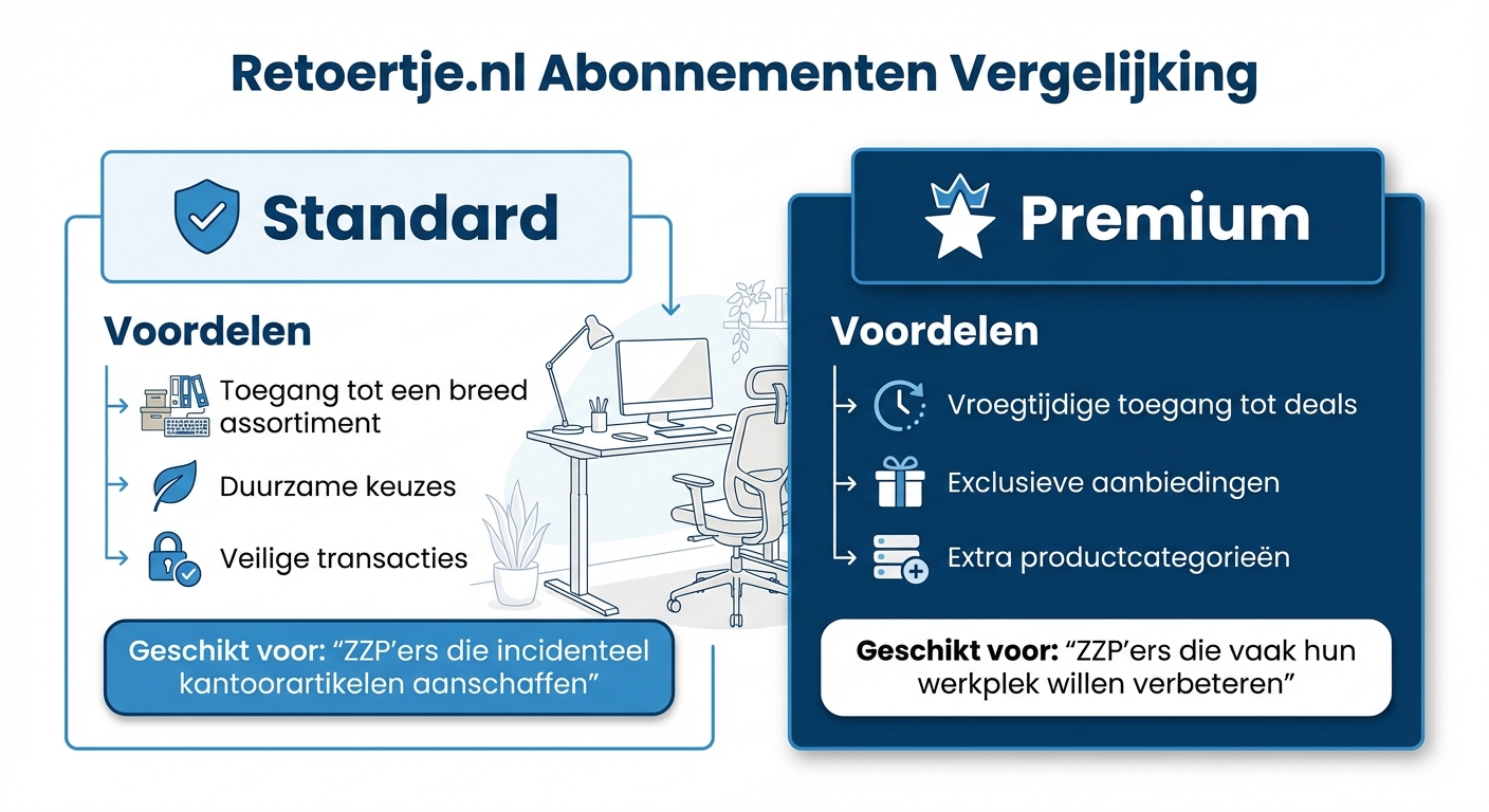 Retoertje.nl Standard vs Premium abonnement vergelijking voor ZZP'ers