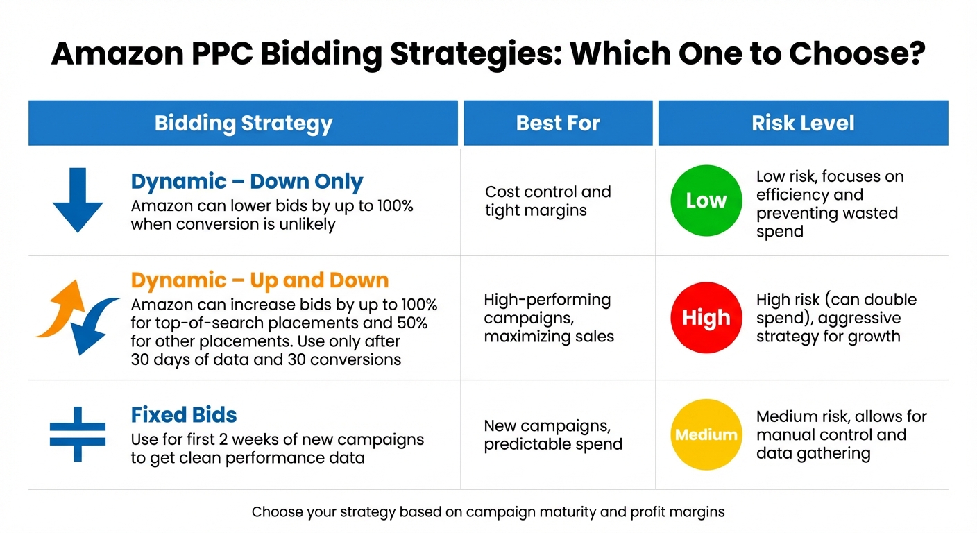 Amazon PPC Bidding Strategies Comparison: Dynamic vs Fixed Bids