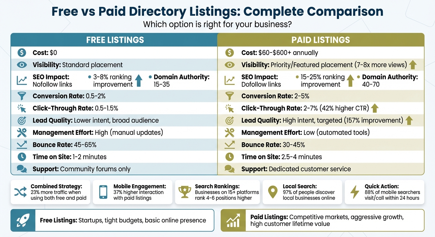 Free vs Paid Directory Listings Comparison Chart