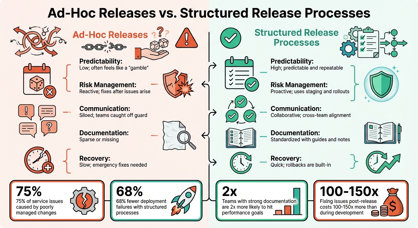 Ad-Hoc vs Structured Release Processes: Key Differences and Benefits