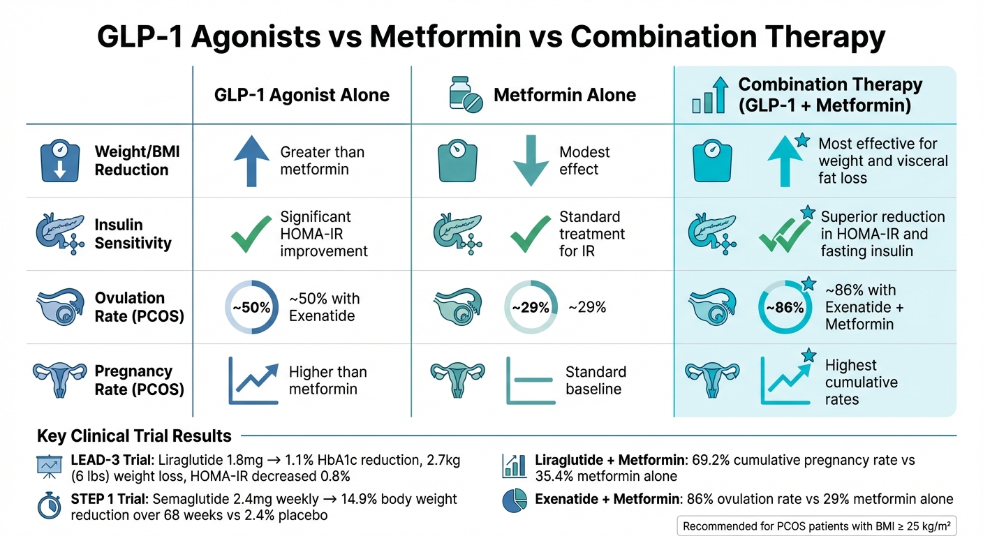 GLP-1 Agonists vs Metformin vs Combination Therapy for PCOS and Insulin Resistance