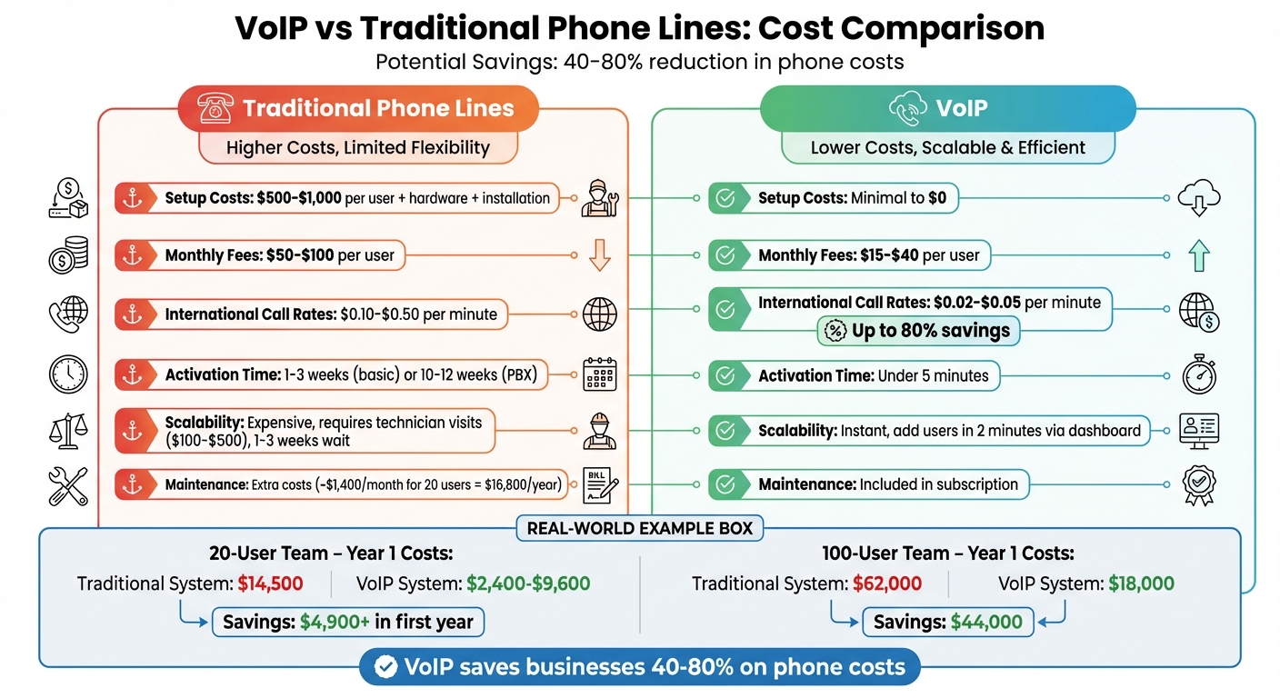 VoIP vs Traditional Phone Lines Cost Comparison Chart